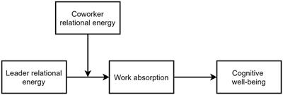 The influence of leader relational energy on employee cognitive well-being: A moderated mediation model